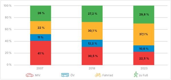 Grafik: Entwicklung des Modal Split des Gesamtverkehrs der Konstanzer Bevölkerung