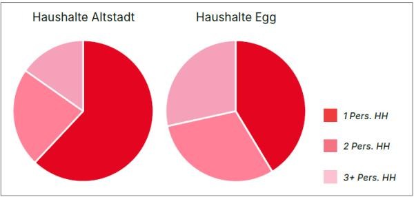 Zwei Tortendiagramme zeigen die Verteilung von Ein-, Zwei- und Drei- oder Mehr-Personen-Haushalten in den Konstanzer Stadtteilen Altstadt und Egg im Jahr 2024.