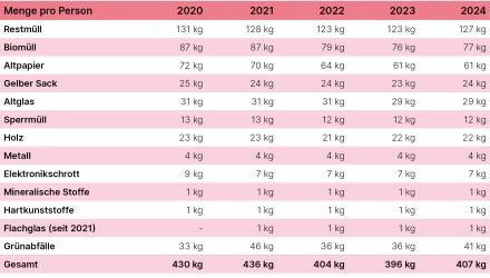 Mengenübersicht Abfallarten pro Jahr seit 2020
